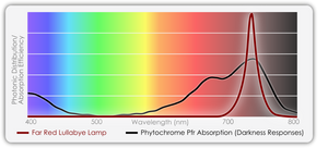 TotalGrow Far Red Lullaby Lamp (trigger short days)